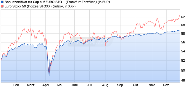 Bonuszertifikat mit Cap auf EURO STOXX 50 [DZ BAN. (WKN: DY1E2C) Chart