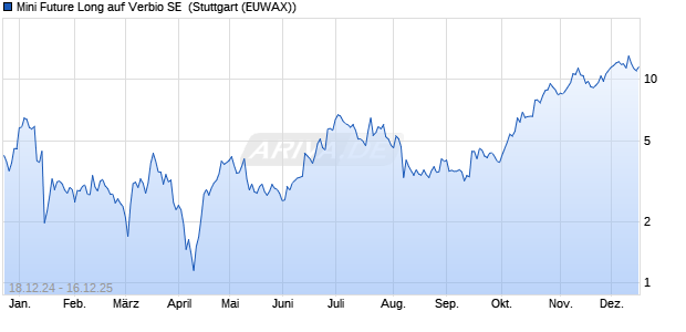 Mini Future Long auf Verbio SE [Morgan Stanley & Co. (WKN: MJ6WJP) Chart