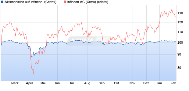 Aktienanleihe auf Infineon [Goldman Sachs Bank Eur. (WKN: GJ8KW2) Chart