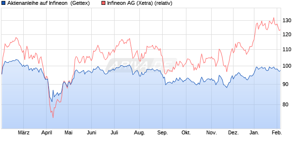 Aktienanleihe auf Infineon [Goldman Sachs Bank Eur. (WKN: GJ8KW4) Chart