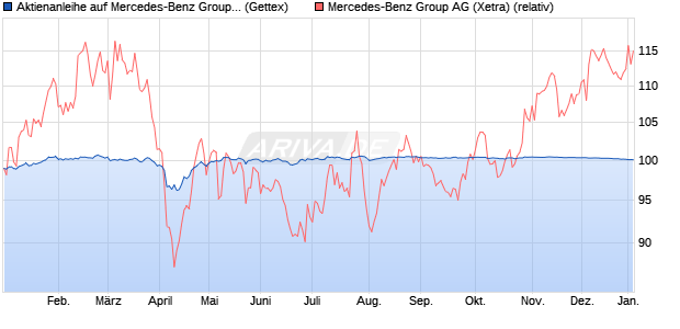 Aktienanleihe auf Mercedes-Benz Group [Goldman S. (WKN: GJ8KYD) Chart