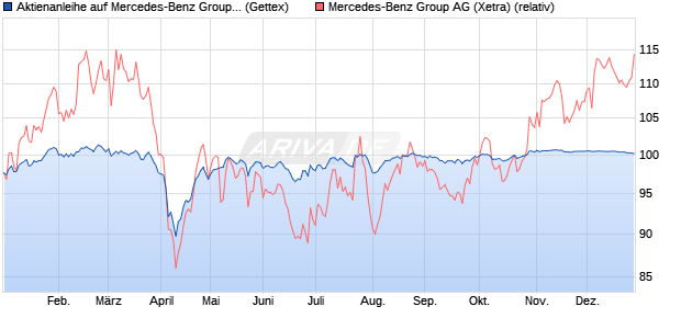 Aktienanleihe auf Mercedes-Benz Group [Goldman S. (WKN: GJ8KYJ) Chart