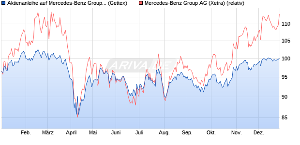 Aktienanleihe auf Mercedes-Benz Group [Goldman S. (WKN: GJ8KYL) Chart