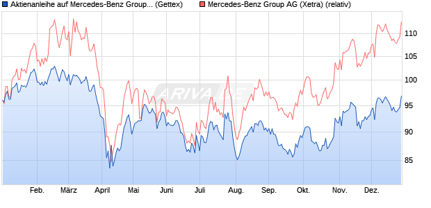 Aktienanleihe auf Mercedes-Benz Group [Goldman S. (WKN: GJ8KYM) Chart