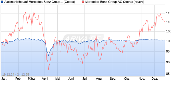 Aktienanleihe auf Mercedes-Benz Group [Goldman S. (WKN: GJ8KYT) Chart