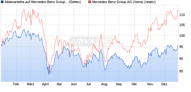 Aktienanleihe auf Mercedes-Benz Group [Goldman S. (WKN: GJ8KYV) Chart