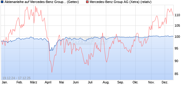 Aktienanleihe auf Mercedes-Benz Group [Goldman S. (WKN: GJ8KYX) Chart