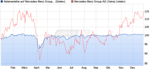 Aktienanleihe auf Mercedes-Benz Group [Goldman S. (WKN: GJ8KYY) Chart