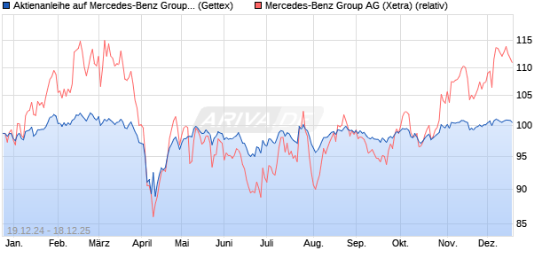 Aktienanleihe auf Mercedes-Benz Group [Goldman S. (WKN: GJ8KYZ) Chart