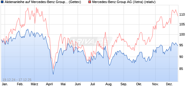 Aktienanleihe auf Mercedes-Benz Group [Goldman S. (WKN: GJ8KZ0) Chart