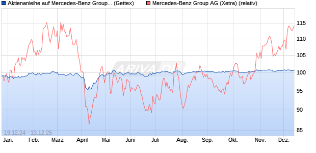 Aktienanleihe auf Mercedes-Benz Group [Goldman S. (WKN: GJ8KZ2) Chart