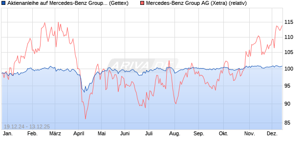 Aktienanleihe auf Mercedes-Benz Group [Goldman S. (WKN: GJ8KZ3) Chart