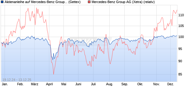 Aktienanleihe auf Mercedes-Benz Group [Goldman S. (WKN: GJ8KZ5) Chart