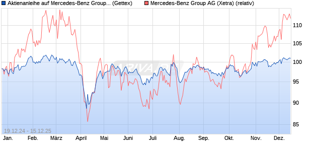 Aktienanleihe auf Mercedes-Benz Group [Goldman S. (WKN: GJ8KZ6) Chart
