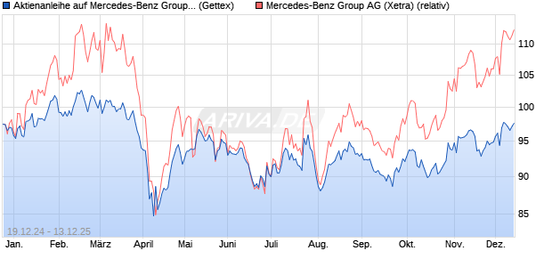 Aktienanleihe auf Mercedes-Benz Group [Goldman S. (WKN: GJ8KZ7) Chart