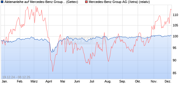 Aktienanleihe auf Mercedes-Benz Group [Goldman S. (WKN: GJ8KZ8) Chart