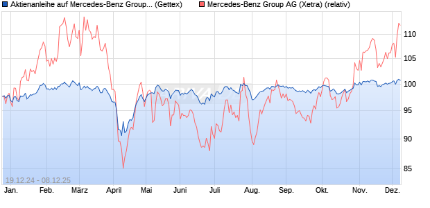 Aktienanleihe auf Mercedes-Benz Group [Goldman S. (WKN: GJ8KZB) Chart