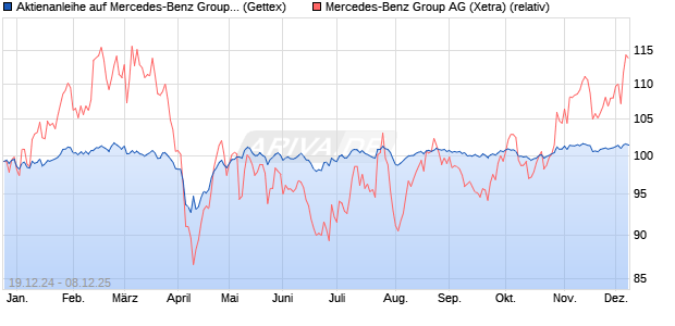 Aktienanleihe auf Mercedes-Benz Group [Goldman S. (WKN: GJ8KZC) Chart