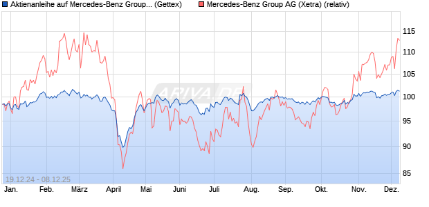 Aktienanleihe auf Mercedes-Benz Group [Goldman S. (WKN: GJ8KZD) Chart