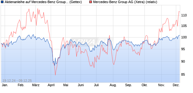 Aktienanleihe auf Mercedes-Benz Group [Goldman S. (WKN: GJ8KZF) Chart