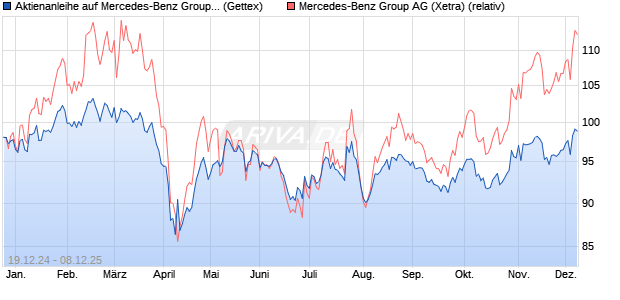 Aktienanleihe auf Mercedes-Benz Group [Goldman S. (WKN: GJ8KZG) Chart