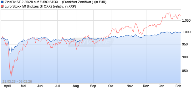 ZinsFix ST 2 25/28 auf EURO STOXX 50 [DZ BANK AG] (WKN: DY0USV) Chart