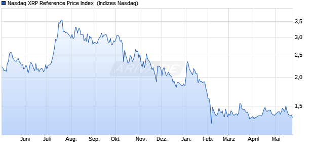 Nasdaq XRP Reference Price Index [Index] Chart