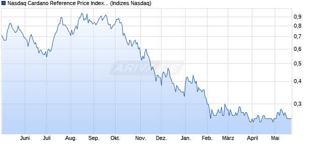 Nasdaq Cardano Reference Price Index [Index] Chart