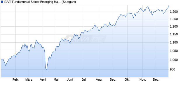 RAFI Fundamental Select Emerging Markets 350 NT. Chart