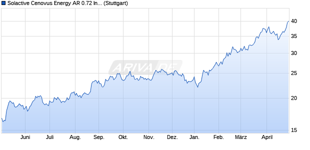 Solactive Cenovus Energy AR 0.72 Index Chart