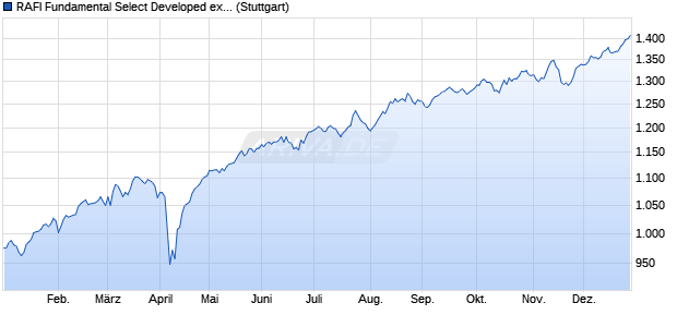 RAFI Fundamental Select Developed ex US 1000 NT. Chart