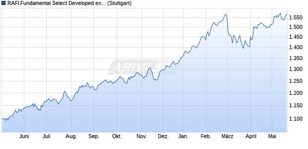 RAFI Fundamental Select Developed ex US 1000 PR . Chart
