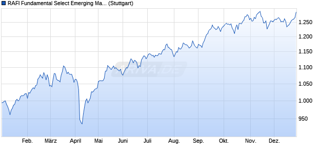 RAFI Fundamental Select Emerging Markets 350 PR I. Chart