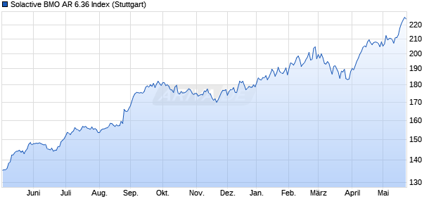 Solactive BMO AR 6.36 Index Chart