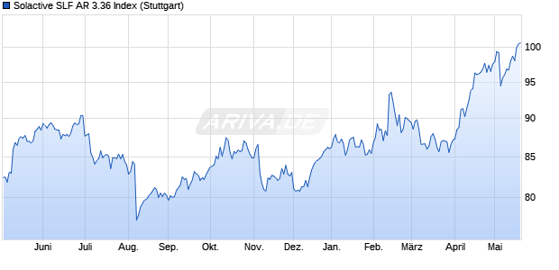 Solactive SLF AR 3.36 Index Chart
