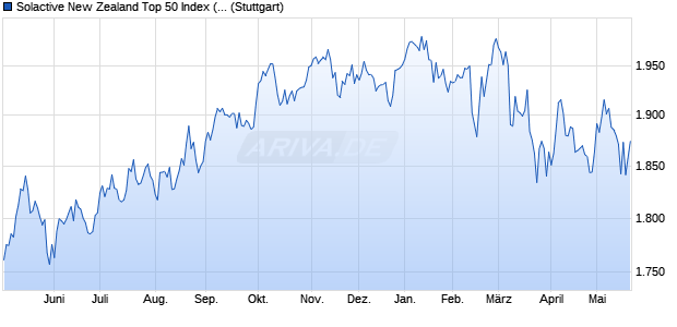 Solactive New Zealand Top 50 Index (NZ TR) Chart