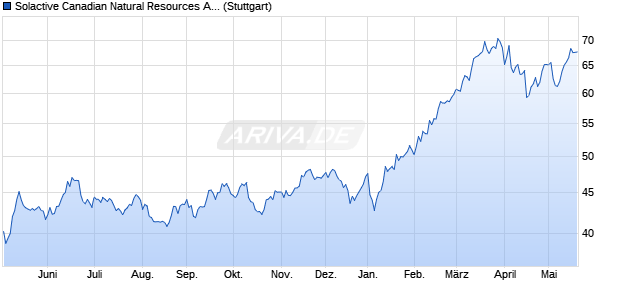 Solactive Canadian Natural Resources AR 2.25 Index Chart