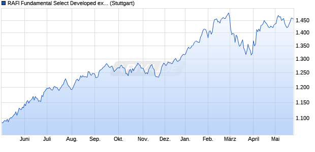 RAFI Fundamental Select Developed ex US 1500 PR . Chart