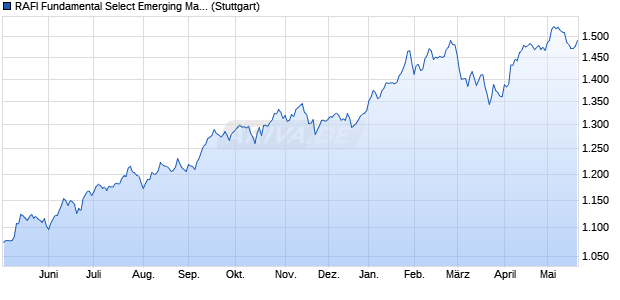 RAFI Fundamental Select Emerging Markets 350 TR I. Chart