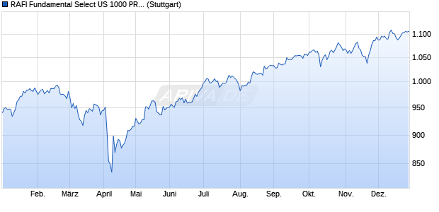 RAFI Fundamental Select US 1000 PR Index Chart