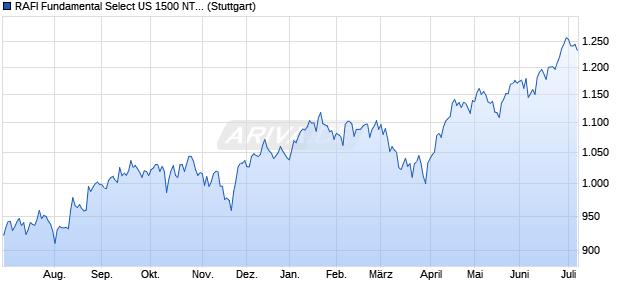 RAFI Fundamental Select US 1500 NTR Index Chart