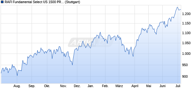 RAFI Fundamental Select US 1500 PR Index Chart