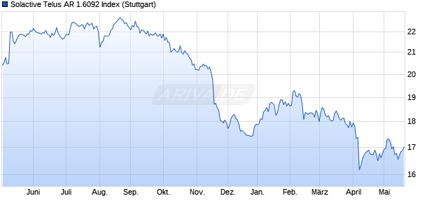 Solactive Telus AR 1.6092 Index Chart
