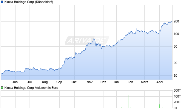 Kioxia Holdings Aktie Chart