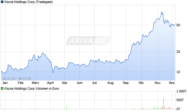 Kioxia Holdings Aktie Chart