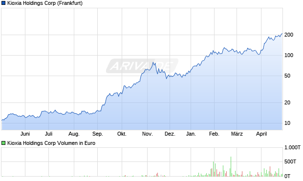 Kioxia Holdings Aktie Chart
