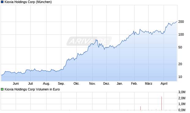 Kioxia Holdings Aktie Chart