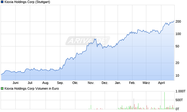 Kioxia Holdings Aktie Chart