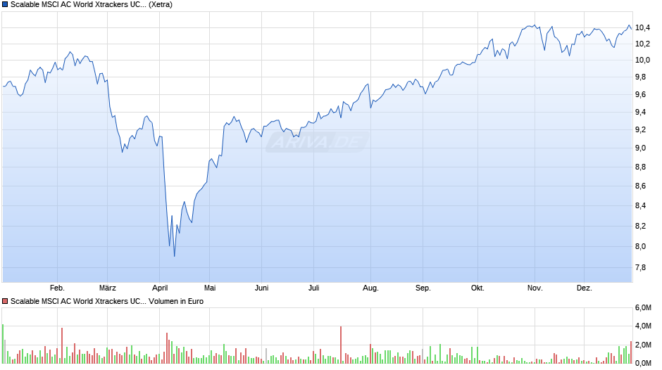 Scalable MSCI AC World Xtrackers UCITS ETF 1C Chart
