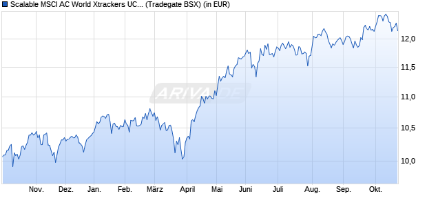 Performance des Scalable MSCI AC World Xtrackers UCITS ETF 1C (WKN DBX1SC, ISIN LU2903252349)